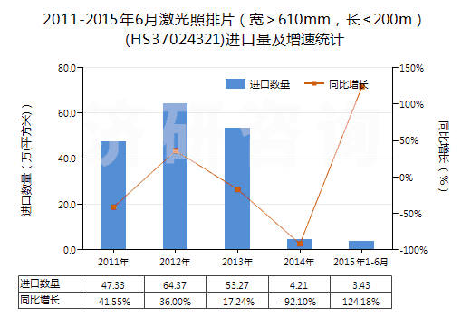 2011-2015年6月激光照排片（寬＞610mm，長≤200m）(HS37024321)進(jìn)口量及增速統(tǒng)計(jì)